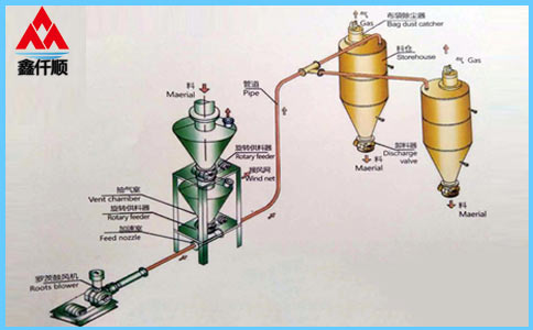 稀相中、低壓羅茨風(fēng)機(jī)